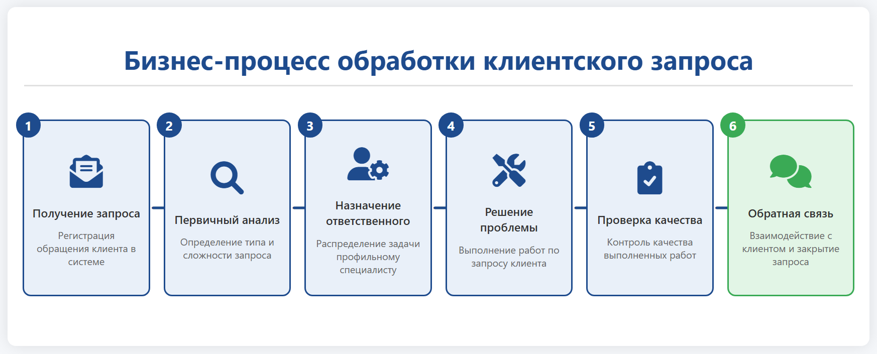 бизнес-процесс_обработки_клиентского_запроса.png